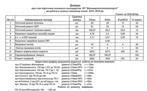 В Житомирі відремонтували 20 котелень на сайті 20minut.ua В Житомирі відремонтували 20 котелень, фото №1 на сайті 20minut.ua