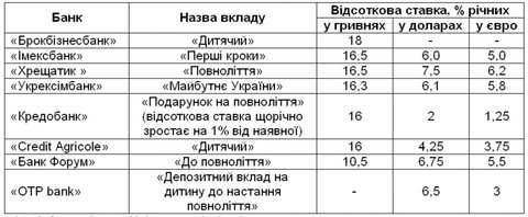 Рахунок у банку в 3 роки - гроші на навчання у 16, фото №1 на сайті vsim.ua