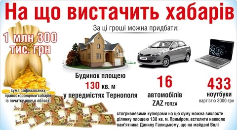 Топ-хабарники у Тернополі, фото №1 на сайті 20minut.ua