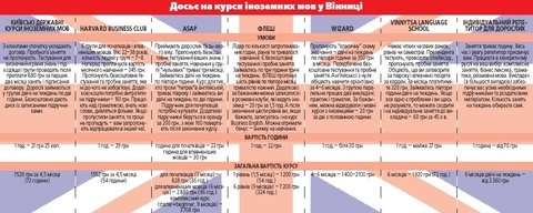 Де у Вінниці можна вивчити іноземну мову за півроку - огляд вінницьких курсів та шкіл іноземних мов, фото №3 на сайті 20minut.ua