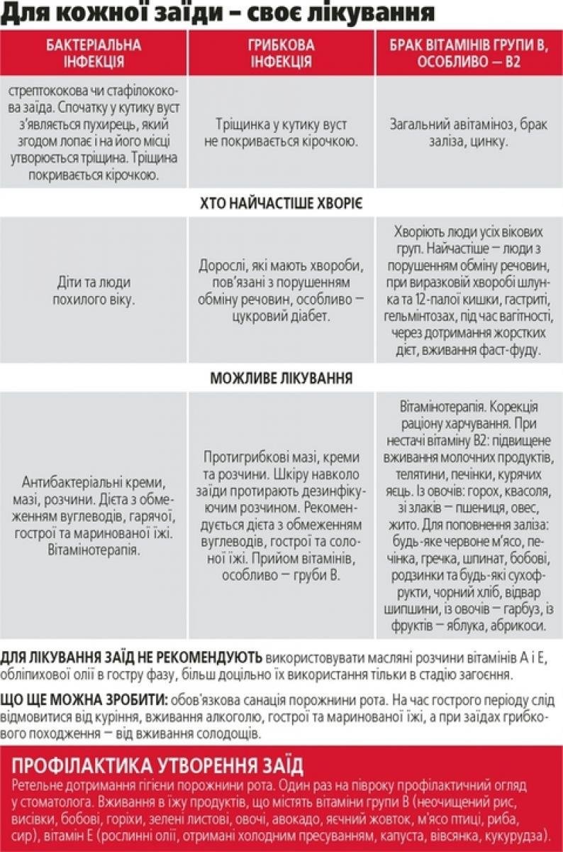 Про здоров'я: лікуйте заїди, бо вони можуть бути заразні на сайті 20minut.ua Про здоров'я: лікуйте заїди, бо вони можуть бути заразні, фото №1 на сайті 20minut.ua