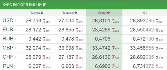 Курс валют від НБУ на 12 квітня 2017: долар дешевшає, а євро дорожчає на сайті 20minut.ua Курс валют від НБУ на 12 квітня 2017: долар дешевшає, а євро дорожчає, фото №1 на сайті 20minut.ua