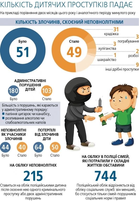 Хороша статистика дитячих злочинів: майже не порушують правила (ІНФОГРАФІКА), фото №1 на сайті 20minut.ua