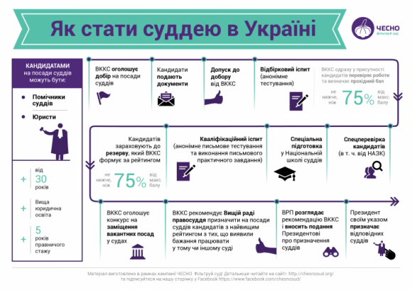 У Вінницькій області є 47 вакансій для суддів. Зарплата — 24 тисячі гривень, фото №1 на сайті 20minut.ua