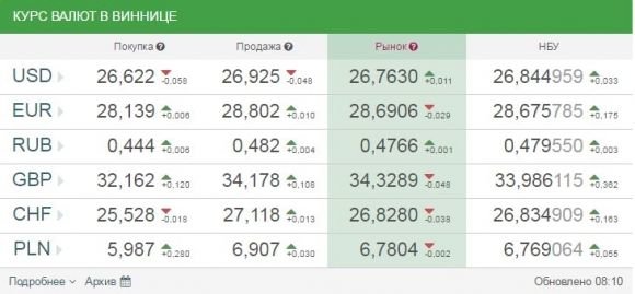 Курс валют від НБУ на 19 квітня 2017: долар і євро дорожчають на сайті 20minut.ua Курс валют від НБУ на 19 квітня 2017: долар і євро дорожчають, фото №1 на сайті 20minut.ua