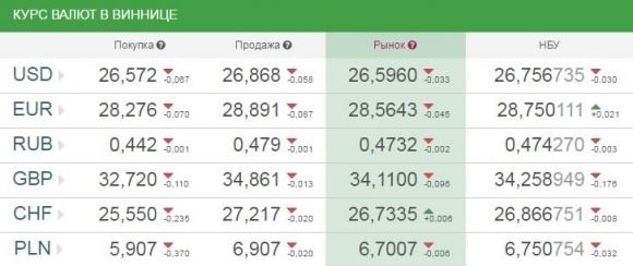 Курс валют від НБУ на 23 квітня 2017. Долар і євро дешевшають на сайті 20minut.ua Курс валют від НБУ на 23 квітня 2017. Долар і євро дешевшають, фото №1 на сайті 20minut.ua