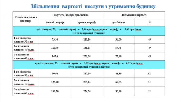 Квартплата підвищиться майже на 50%. Чому? (ІНФОГРАФІКА) на сайті 20minut.ua Квартплата підвищиться майже на 50%. Чому? (ІНФОГРАФІКА), фото №1 на сайті 20minut.ua