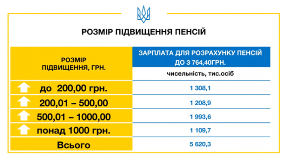 Внаслідок пенсійної реформи пенсії підвищать від двохсот до понад тисячі гривень, фото №1 на сайті 20minut.ua