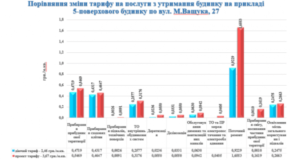 Квартплата підвищиться майже на 50%. Чому? (ІНФОГРАФІКА) на сайті 20minut.ua Квартплата підвищиться майже на 50%. Чому? (ІНФОГРАФІКА), фото №2 на сайті 20minut.ua