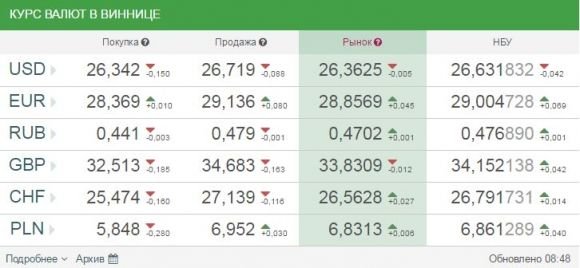 Курс валют від НБУ на 26 квітня: долар дешевшає, євро дорожчає, фото №1 на сайті 20minut.ua