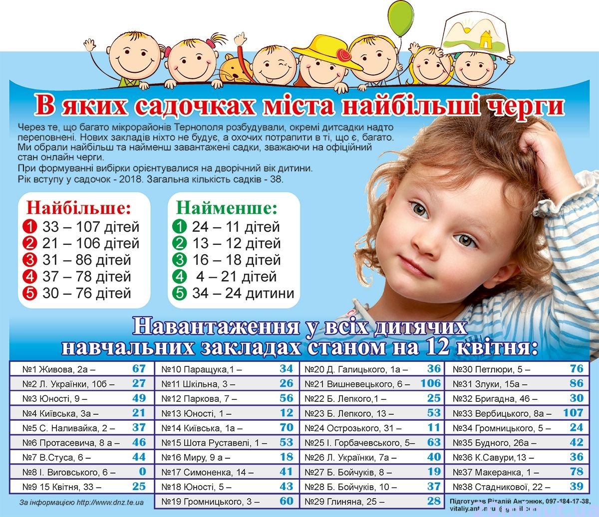 В яких садочках Тернополя найбільші черги (ІНФОГРАФІКА) на сайті 20minut.ua В яких садочках Тернополя найбільші черги (ІНФОГРАФІКА), фото №1 на сайті 20minut.ua