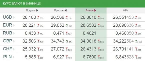 Курс валют від НБУ на 30 квітня 2017: долар і євро дорожчають на сайті 20minut.ua Курс валют від НБУ на 30 квітня 2017: долар і євро дорожчають, фото №1 на сайті 20minut.ua