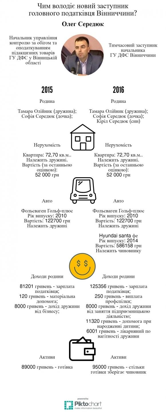 У начальника податкової новий заступник: чим він володіє і на чому їздить (ІНФОГРАФІКА), фото №1 на сайті 20minut.ua