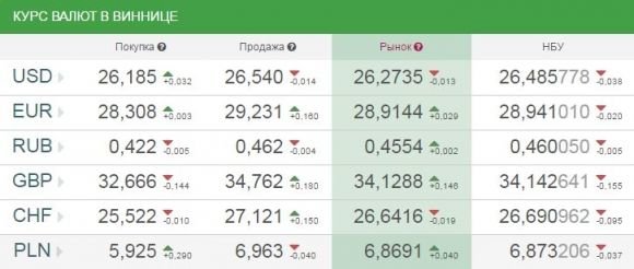 Курс валют від НБУ на 8 травня 2017 року: долар та євро дорожчають на сайті 20minut.ua Курс валют від НБУ на 8 травня 2017 року: долар та євро дорожчають, фото №1 на сайті 20minut.ua