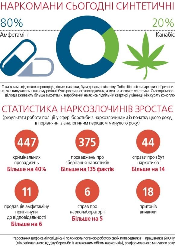 У Вінниці живуть синтетичні наркомани. Скільки вони витрачають на дозу?, фото №1 на сайті 20minut.ua