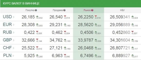 Курс валют від НБУ на 10 травня 2017 року: долар та євро дорожчають на сайті 20minut.ua Курс валют від НБУ на 10 травня 2017 року: долар та євро дорожчають, фото №1 на сайті 20minut.ua