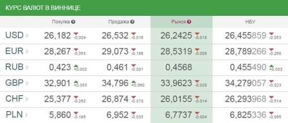 Курс валют від НБУ на 11 травня 2017. Долар і євро дешевшають, фото №1 на сайті 20minut.ua