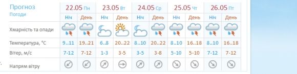 Яку погоду кам’янчанам обіцяють на цей тиждень?, фото №1 на сайті 20minut.ua