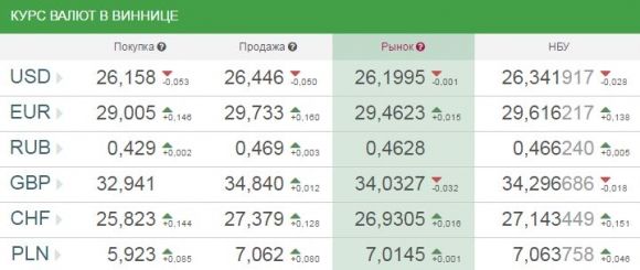 Почому у Вінниці 23 травня купують та продають іноземну валюту, фото №1 на сайті 20minut.ua