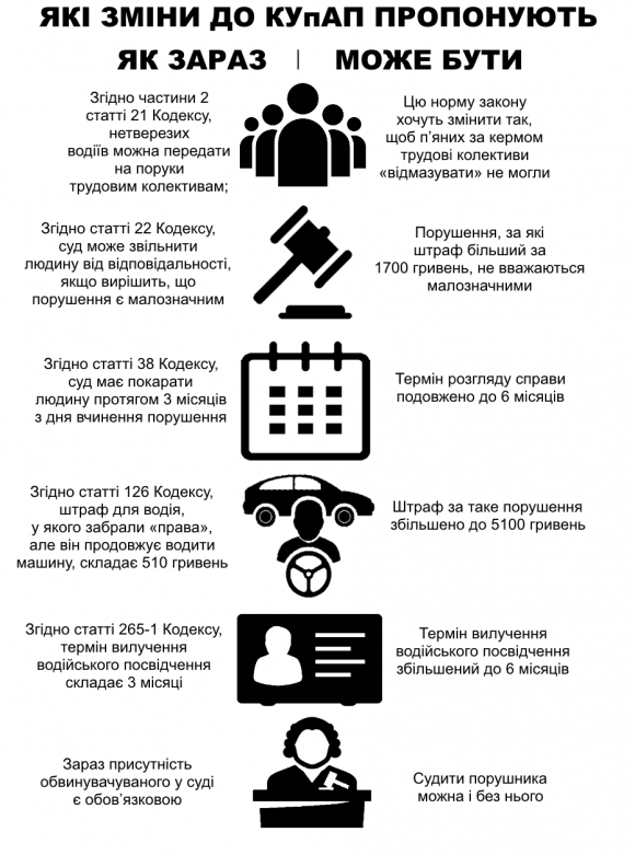 Суд без порушника та штрафи по 5 тисяч. Як хочуть змінити адміністративний Кодекс на сайті 20minut.ua Суд без порушника та штрафи по 5 тисяч. Як хочуть змінити адміністративний Кодекс, фото №1 на сайті 20minut.ua