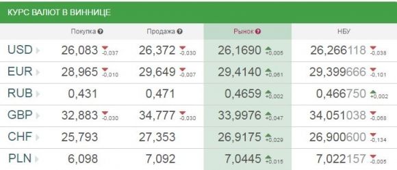 Почому у Вінниці 25 травня купують та продають іноземну валюту на сайті 20minut.ua Почому у Вінниці 25 травня купують та продають іноземну валюту, фото №1 на сайті 20minut.ua