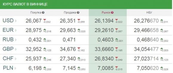Курс валют у Вінниці на 26 травня: долар і євро дорожчають на сайті 20minut.ua Курс валют у Вінниці на 26 травня: долар і євро дорожчають, фото №1 на сайті 20minut.ua