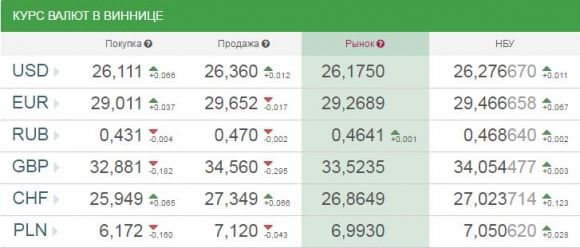 Курс валют від НБУ на 27 травня 2017: долар і євро дорожчають на сайті 20minut.ua Курс валют від НБУ на 27 травня 2017: долар і євро дорожчають, фото №1 на сайті 20minut.ua