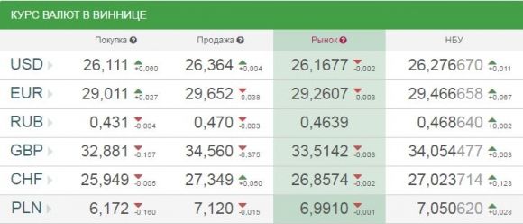 Курс валют від НБУ на 28 травня 2017. Долар та євро дорожчають на сайті 20minut.ua Курс валют від НБУ на 28 травня 2017. Долар та євро дорожчають, фото №1 на сайті 20minut.ua