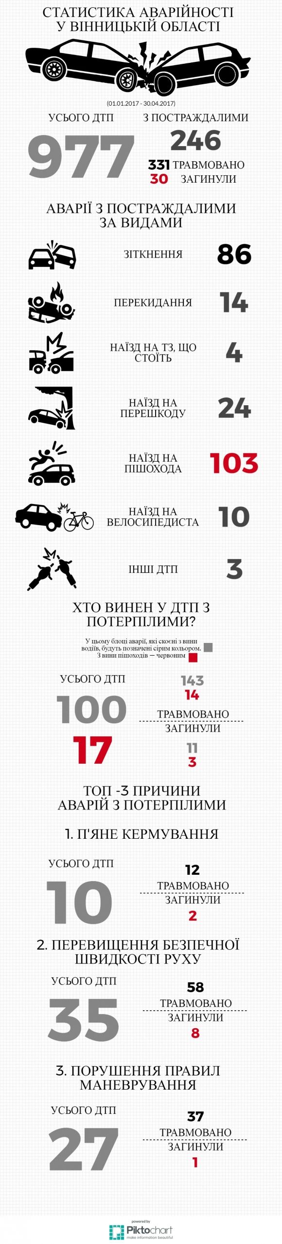 Три десятки загиблих та три сотні травмованих: з яких причин люди гинуть у ДТП (ІНФОГРАФІКА) на сайті 20minut.ua Три десятки загиблих та три сотні травмованих: з яких причин люди гинуть у ДТП (ІНФОГРАФІКА), фото №1 на сайті 20minut.ua