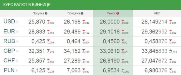 Курс валют від НБУ на 10 червня 2017. Долар і євро знову дешевшають на сайті 20minut.ua Курс валют від НБУ на 10 червня 2017. Долар і євро знову дешевшають, фото №1 на сайті 20minut.ua