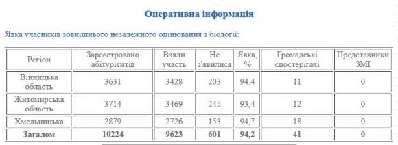 На ЗНО з біології не прийшло більше 2 сотень вінничан, фото №1 на сайті 20minut.ua