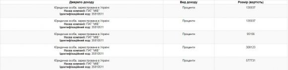 Понад мільйон гривень в декларацію додав на днях Порошенко, фото №1 на сайті 20minut.ua