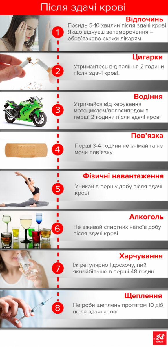 14 червня відзначається Всесвітній день донора: кілька тез, які переконають вас здавати кров на сайті 20minut.ua 14 червня відзначається Всесвітній день донора: кілька тез, які переконають вас здавати кров, фото №2 на сайті 20minut.ua