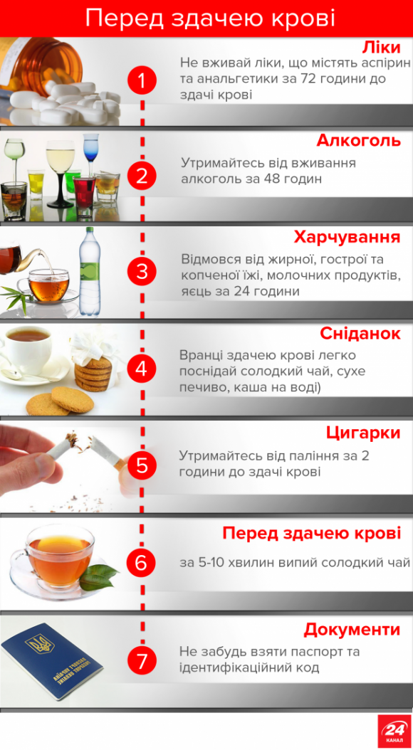 14 червня відзначається Всесвітній день донора: кілька тез, які переконають вас здавати кров на сайті 20minut.ua 14 червня відзначається Всесвітній день донора: кілька тез, які переконають вас здавати кров, фото №1 на сайті 20minut.ua