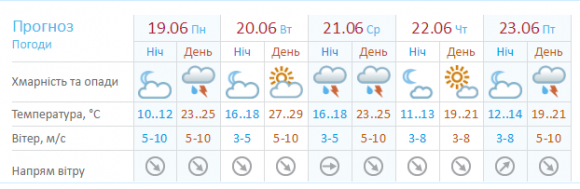 Погода на тиждень: хмельничанам обіцяють спеку і дощі, фото №1 на сайті vsim.ua