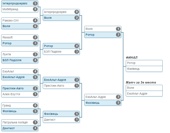 ВСІМ Бізнес-ліга: «Фахівець» і «Ротор» зустрінуться у фіналі на сайті vsim.ua ВСІМ Бізнес-ліга: «Фахівець» і «Ротор» зустрінуться у фіналі, фото №5 на сайті vsim.ua