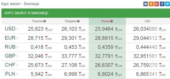 Курс валют від НБУ на 21 червня 2017 року: долар дорожчає, а євро дешевшає, фото №1 на сайті 20minut.ua