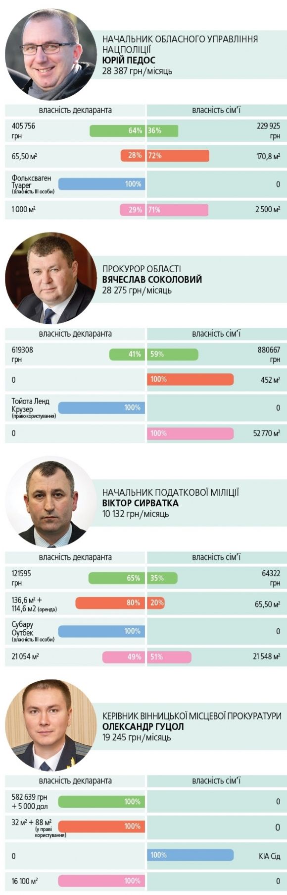 На кому хата? Чиє майно вписали у свої декларації силовики Вінниці (ІНФОГРАФІКА) на сайті 20minut.ua На кому хата? Чиє майно вписали у свої декларації силовики Вінниці (ІНФОГРАФІКА), фото №2 на сайті 20minut.ua