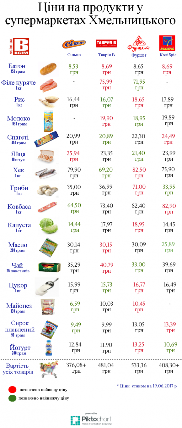 В червні подорожчали продукти в хмельницьких супермаркетах на сайті vsim.ua В червні подорожчали продукти в хмельницьких супермаркетах, фото №1 на сайті vsim.ua