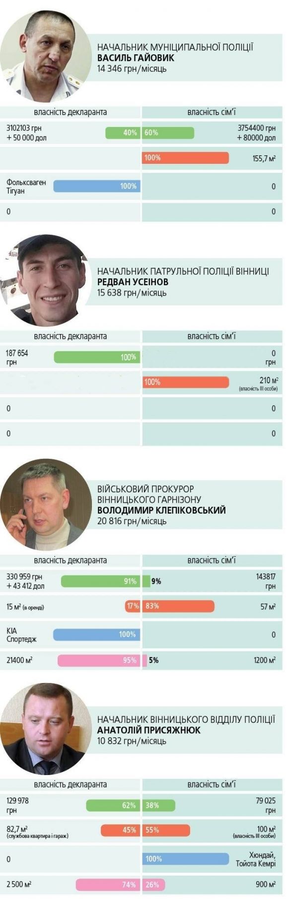 На кому хата? Чиє майно вписали у свої декларації силовики Вінниці (ІНФОГРАФІКА) на сайті 20minut.ua На кому хата? Чиє майно вписали у свої декларації силовики Вінниці (ІНФОГРАФІКА), фото №3 на сайті 20minut.ua