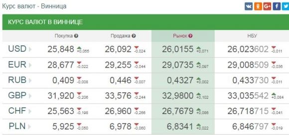 Курс валют від НБУ на 22 червня 2017: долар і євро падають, фото №1 на сайті 20minut.ua