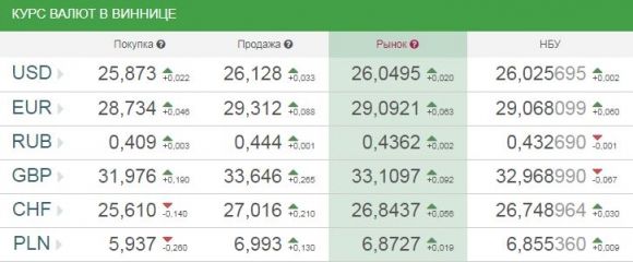 Курс валют від НБУ на 23 червня 2017: долар і євро дорожчають, фото №1 на сайті 20minut.ua