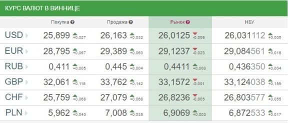 Курс НБУ на 26 червня:  по чому після вихідних продають долар та євро, фото №1 на сайті 20minut.ua