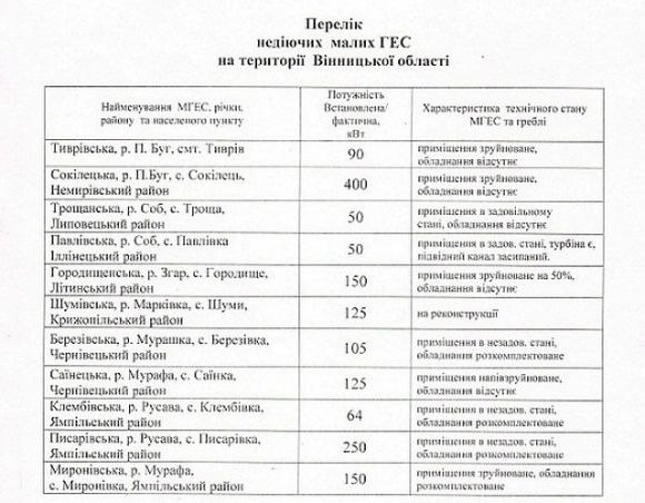 На Вінниччині за три роки відновлять тринадцять малих ГЕС, фото №1 на сайті 20minut.ua