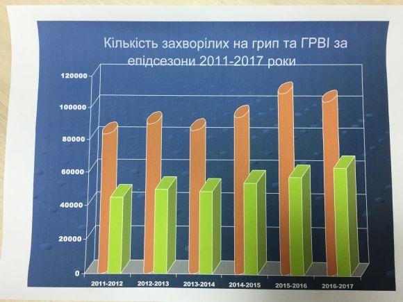 Щотижня на ГРВІ хворіють майже 2 тисячі тернополян, фото №2 на сайті 20minut.ua