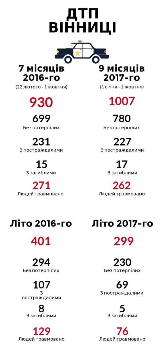 Площа Гагаріна отримала «першість» за кількістю аварій з початку року на сайті 20minut.ua Площа Гагаріна отримала «першість» за кількістю аварій з початку року, фото №1 на сайті 20minut.ua