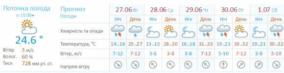Прогноз погоди на тиждень: на Хмельниччину насуваються аномальна спека і дощі, фото №1 на сайті vsim.ua