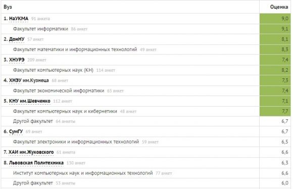 ДонНУ імені Стуса посів друге місце в рейтингу українських вузів DOU 2017, фото №1 на сайті 20minut.ua