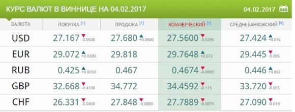 Курс валют від НБУ на 6 лютого. Долар та євро влаштовують «качелі» на сайті 20minut.ua Курс валют від НБУ на 6 лютого. Долар та євро влаштовують «качелі», фото №1 на сайті 20minut.ua