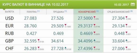 Курс валют від НБУ на 10 лютого. Долар і євро дорожчають, фото №1 на сайті 20minut.ua